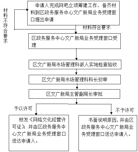 廣州市番禺區(qū)網(wǎng)絡(luò)文化經(jīng)營許可證變更事項辦理指南